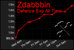 Total Graph of Zdabbbin