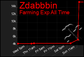 Total Graph of Zdabbbin