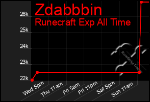 Total Graph of Zdabbbin