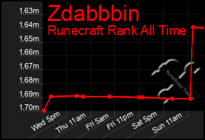 Total Graph of Zdabbbin