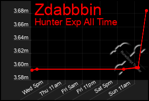 Total Graph of Zdabbbin