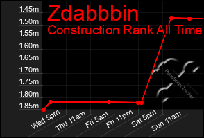 Total Graph of Zdabbbin