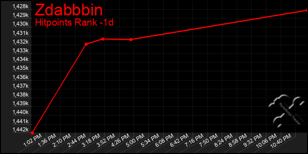 Last 24 Hours Graph of Zdabbbin