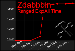 Total Graph of Zdabbbin