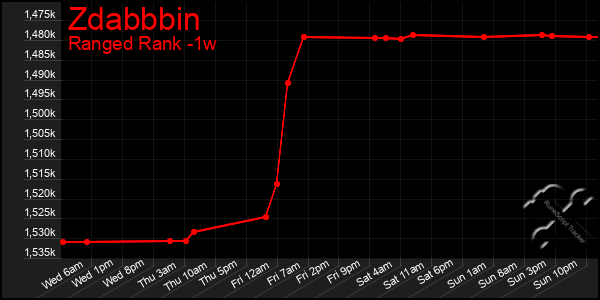 Last 7 Days Graph of Zdabbbin