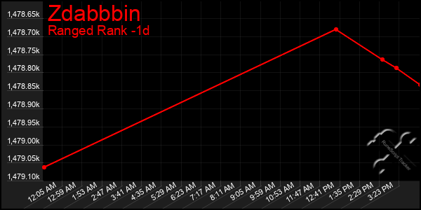 Last 24 Hours Graph of Zdabbbin