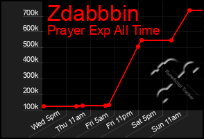 Total Graph of Zdabbbin