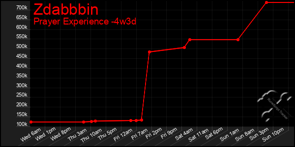 Last 31 Days Graph of Zdabbbin