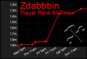 Total Graph of Zdabbbin