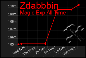 Total Graph of Zdabbbin