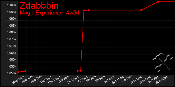 Last 31 Days Graph of Zdabbbin