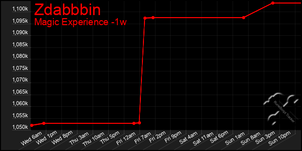 Last 7 Days Graph of Zdabbbin