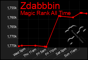 Total Graph of Zdabbbin