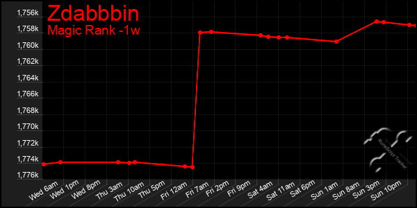 Last 7 Days Graph of Zdabbbin