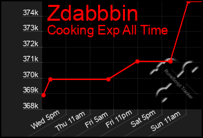 Total Graph of Zdabbbin