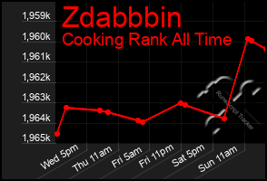 Total Graph of Zdabbbin