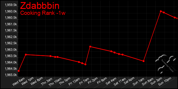 Last 7 Days Graph of Zdabbbin