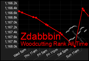 Total Graph of Zdabbbin