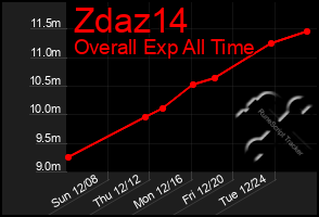 Total Graph of Zdaz14