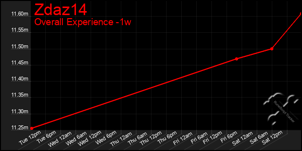 1 Week Graph of Zdaz14