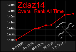 Total Graph of Zdaz14