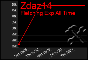 Total Graph of Zdaz14