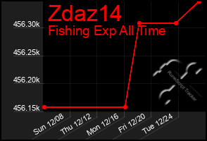 Total Graph of Zdaz14