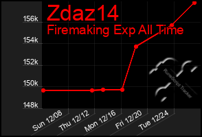 Total Graph of Zdaz14