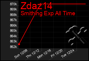 Total Graph of Zdaz14