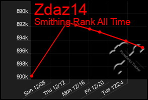 Total Graph of Zdaz14