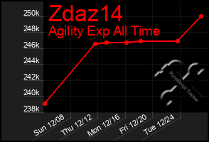 Total Graph of Zdaz14