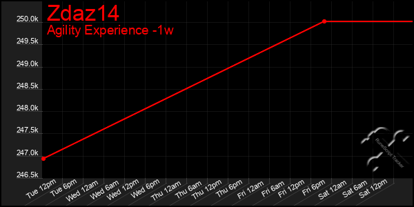 Last 7 Days Graph of Zdaz14