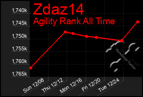 Total Graph of Zdaz14