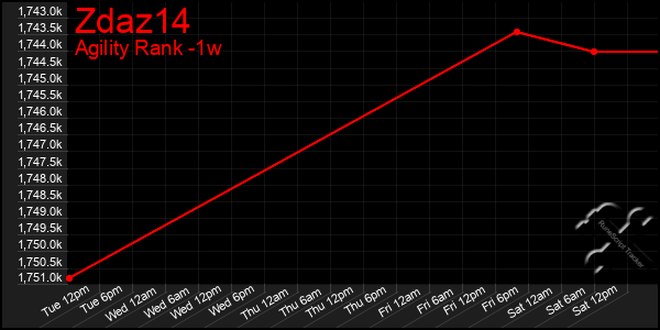 Last 7 Days Graph of Zdaz14