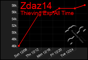 Total Graph of Zdaz14