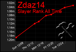 Total Graph of Zdaz14