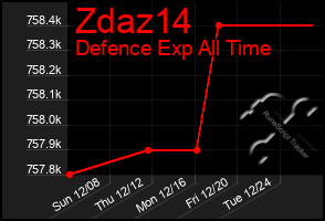 Total Graph of Zdaz14