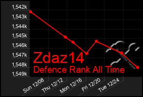 Total Graph of Zdaz14