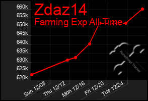 Total Graph of Zdaz14