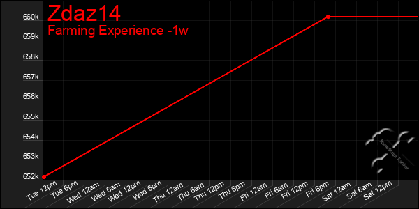 Last 7 Days Graph of Zdaz14