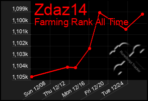 Total Graph of Zdaz14