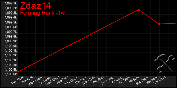 Last 7 Days Graph of Zdaz14