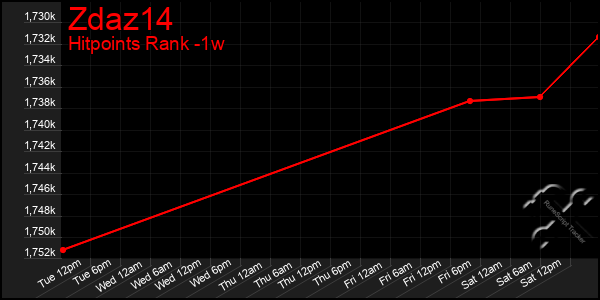 Last 7 Days Graph of Zdaz14