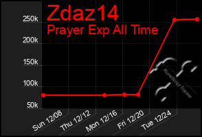 Total Graph of Zdaz14