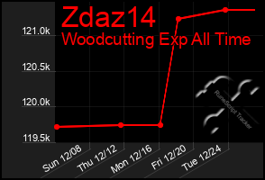 Total Graph of Zdaz14