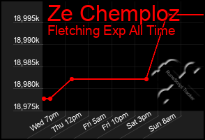 Total Graph of Ze Chemploz