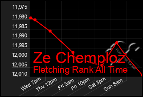 Total Graph of Ze Chemploz