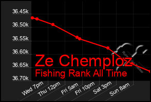 Total Graph of Ze Chemploz