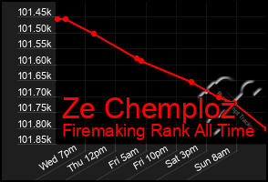 Total Graph of Ze Chemploz