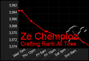 Total Graph of Ze Chemploz